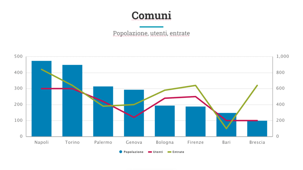 Grafico che mostra un esempio di correlazione tra popolazione, utenti di e-commerce e vendite. 